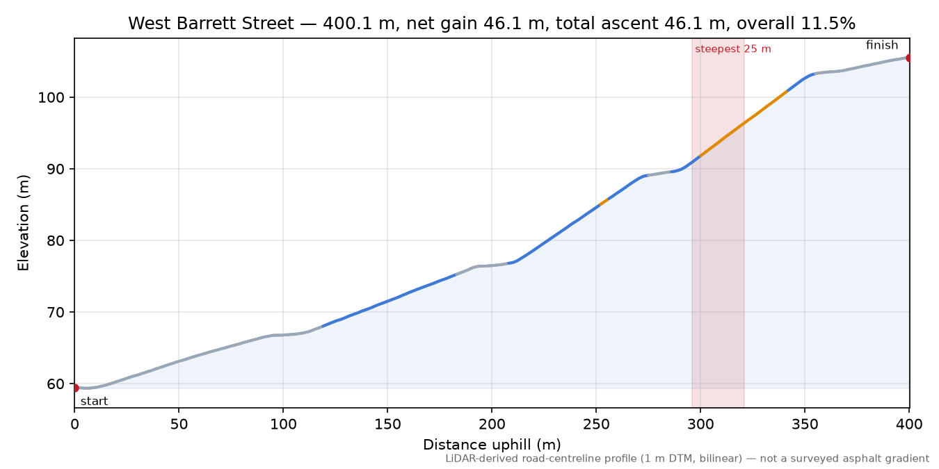 West Barrett Street elevation profile