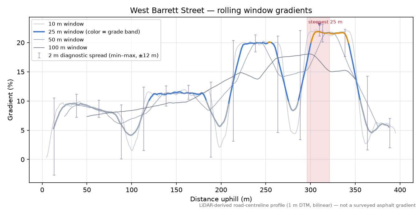 West Barrett Street rolling gradient profile