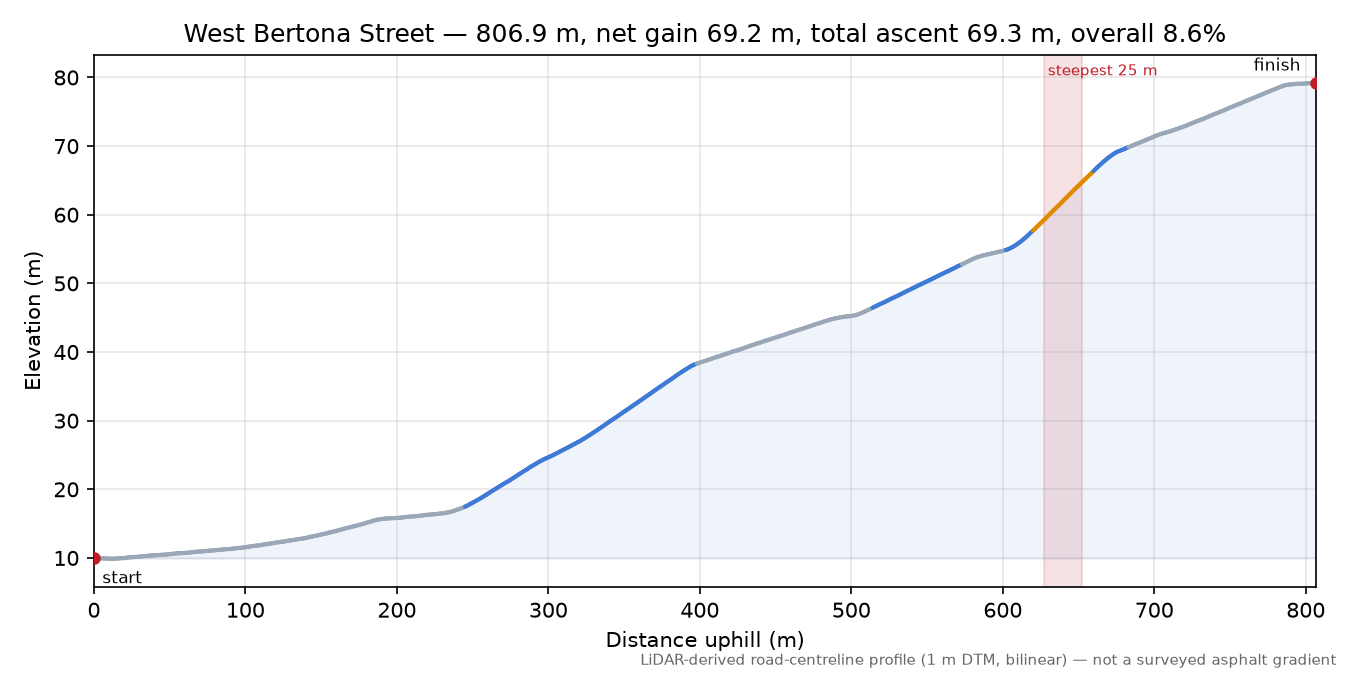 West Bertona Street elevation profile