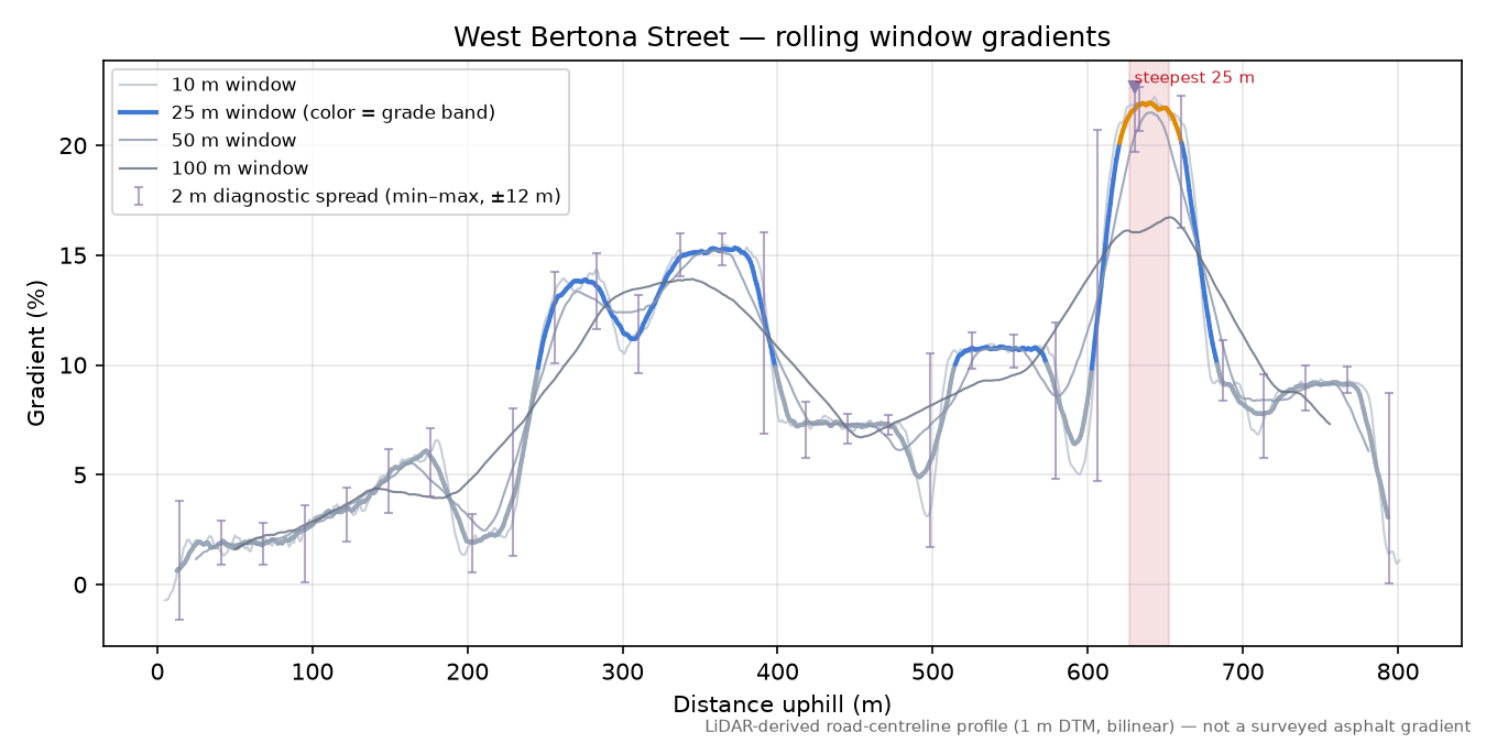 West Bertona Street rolling gradient profile