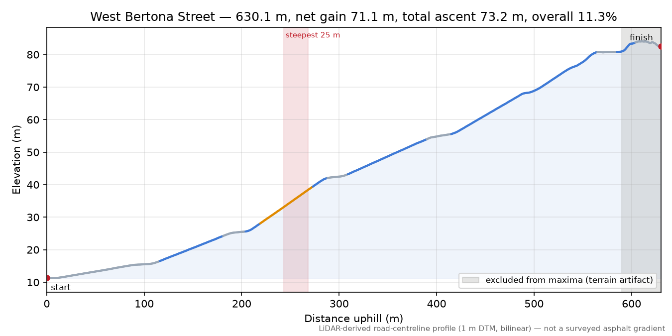 West Bertona Street elevation profile