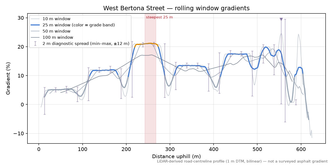 West Bertona Street rolling gradient profile