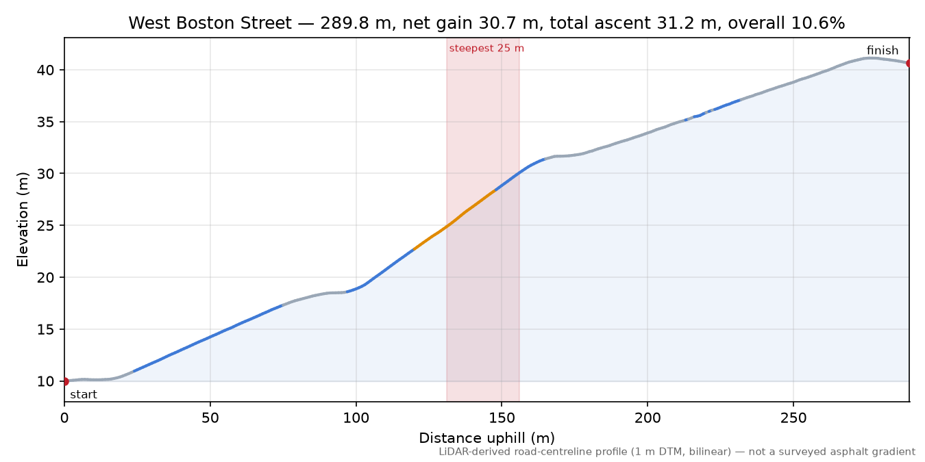 West Boston Street elevation profile
