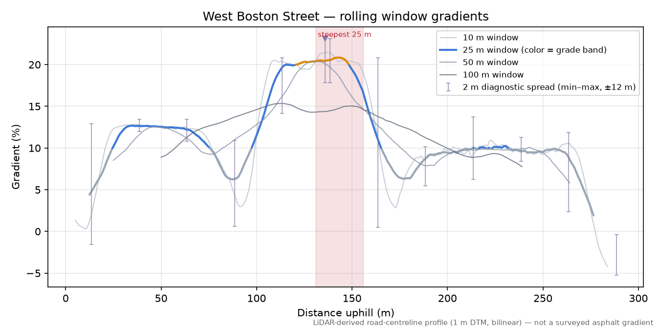 West Boston Street rolling gradient profile