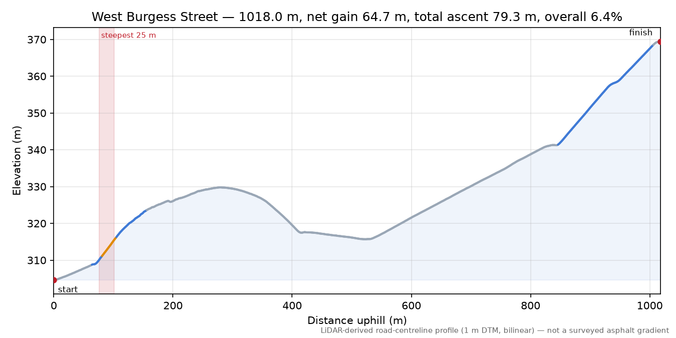West Burgess Street elevation profile