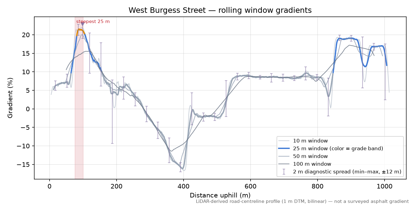 West Burgess Street rolling gradient profile