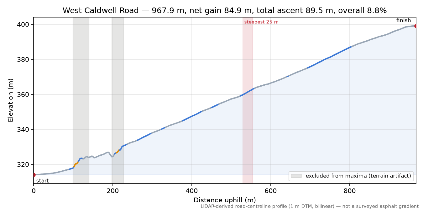West Caldwell Road elevation profile