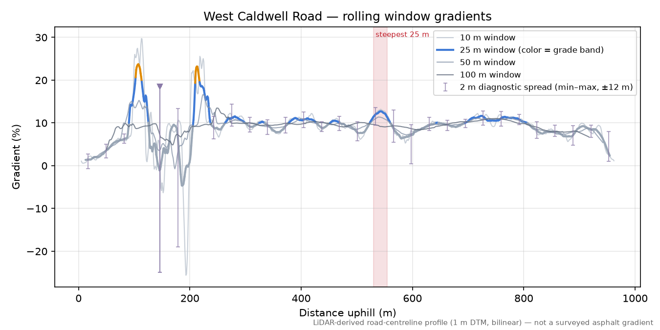 West Caldwell Road rolling gradient profile