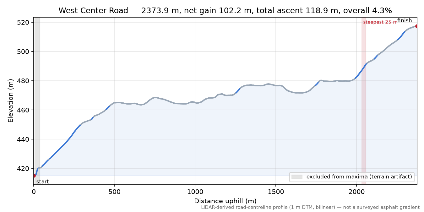 West Center Road elevation profile