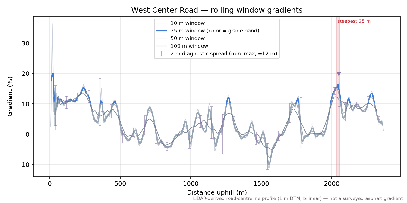 West Center Road rolling gradient profile