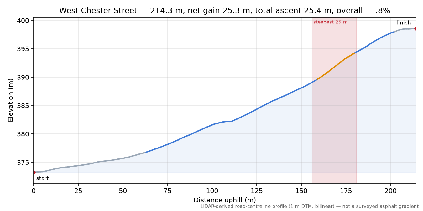 West Chester Street elevation profile