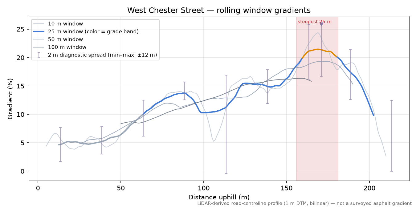 West Chester Street rolling gradient profile