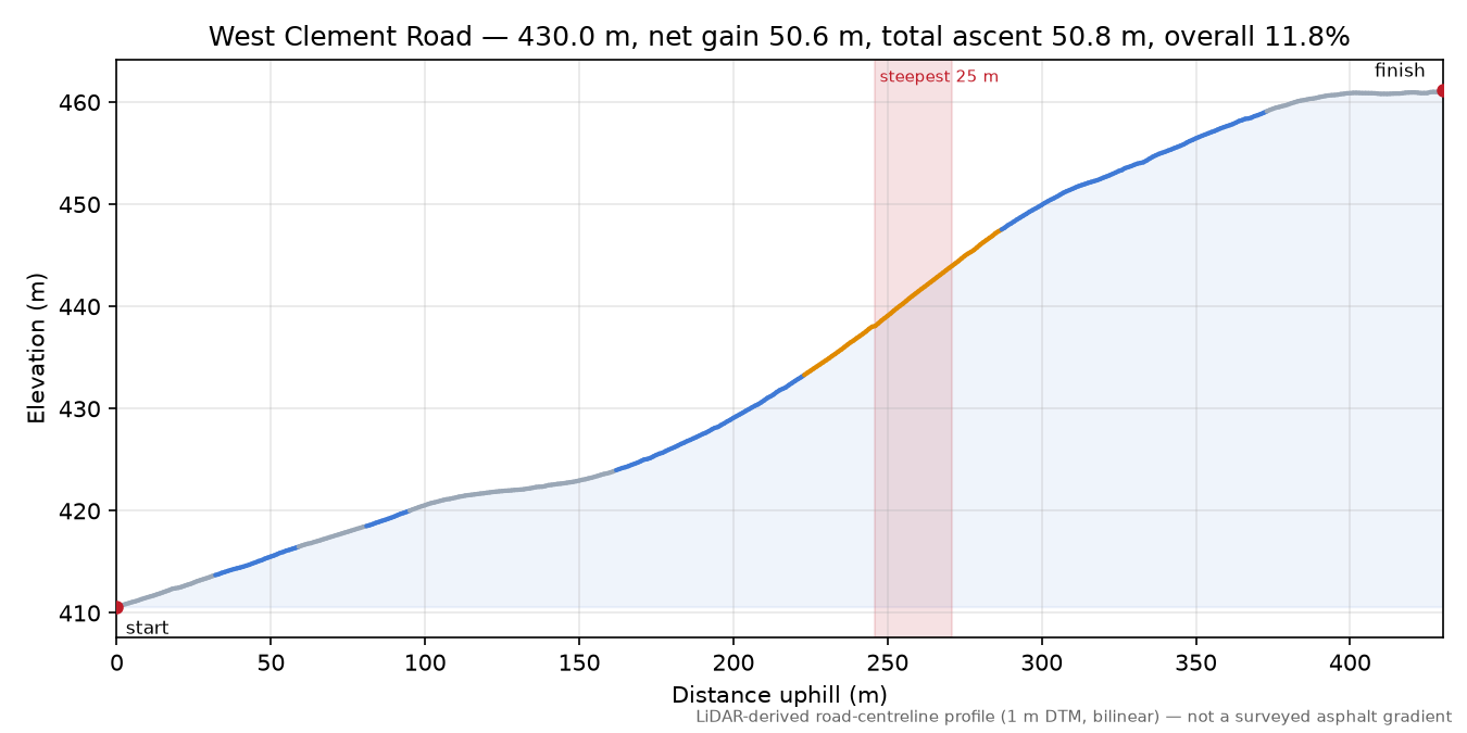 West Clement Road elevation profile