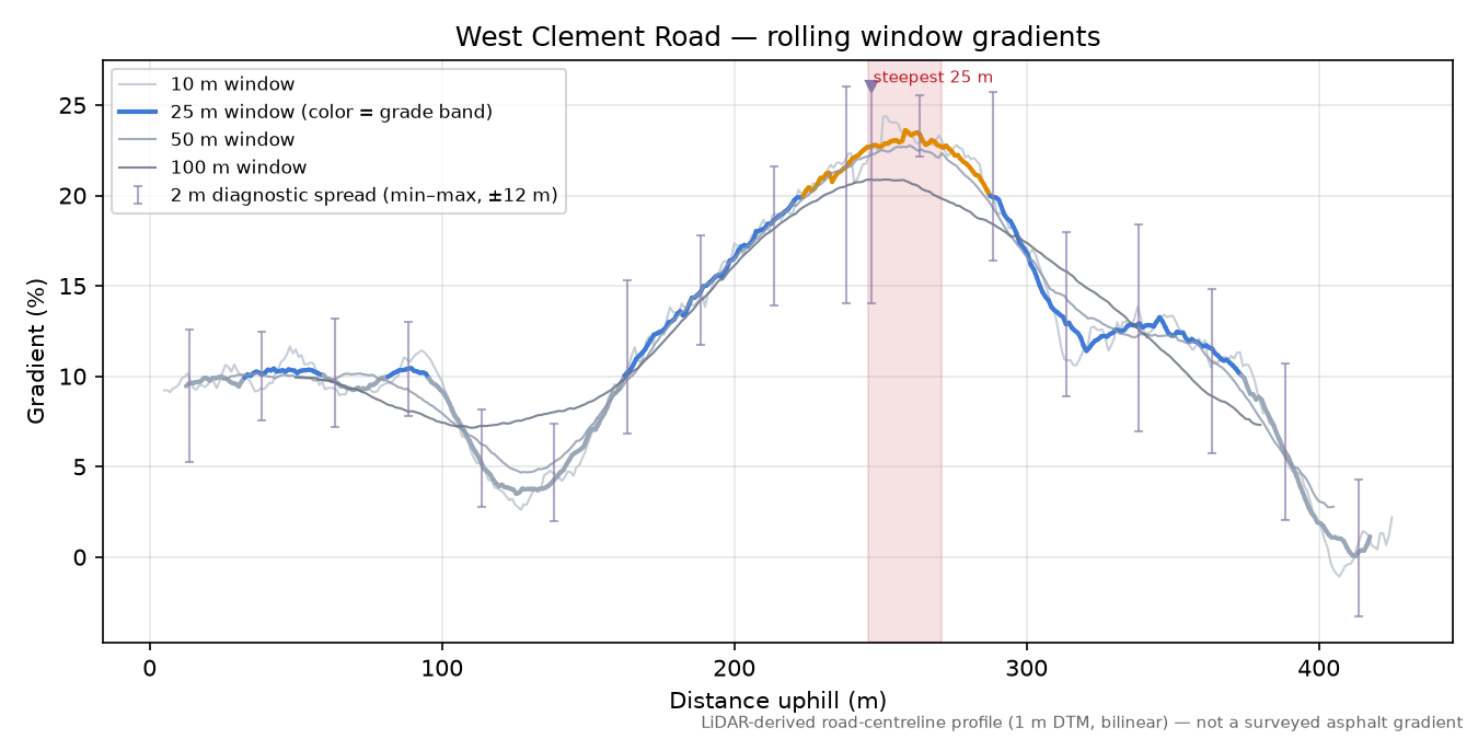 West Clement Road rolling gradient profile