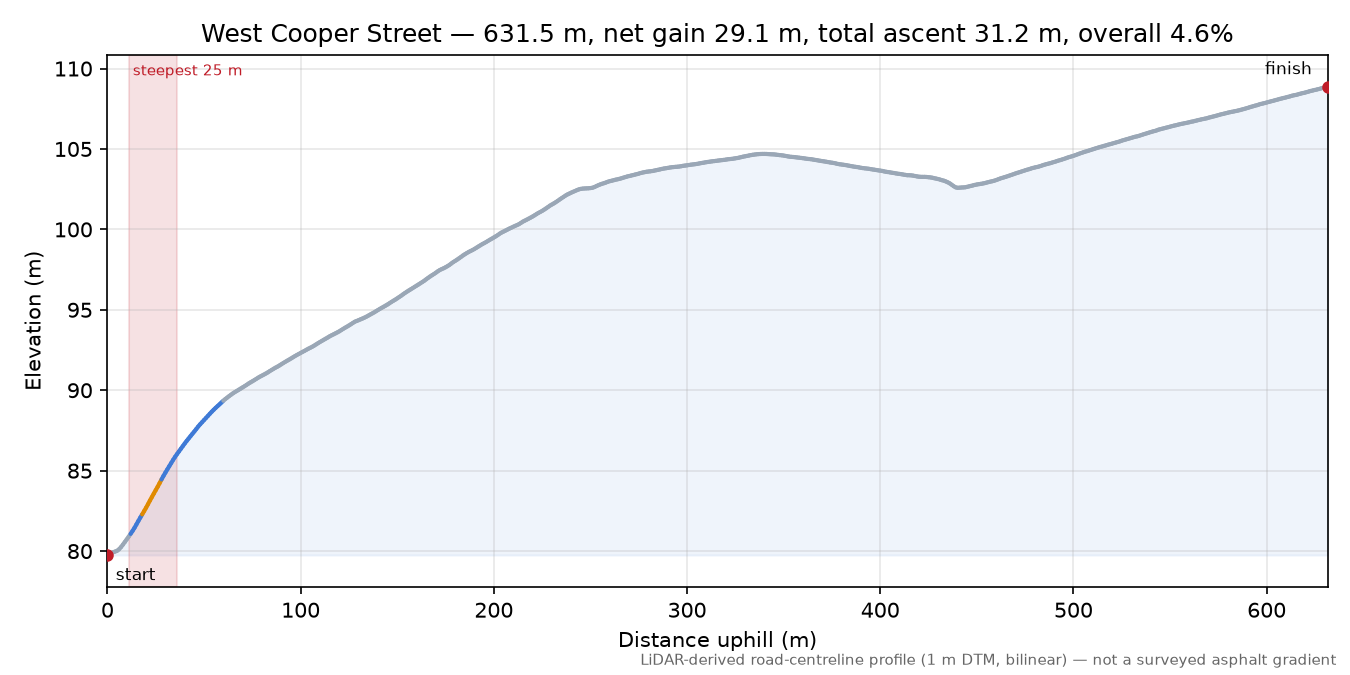 West Cooper Street elevation profile