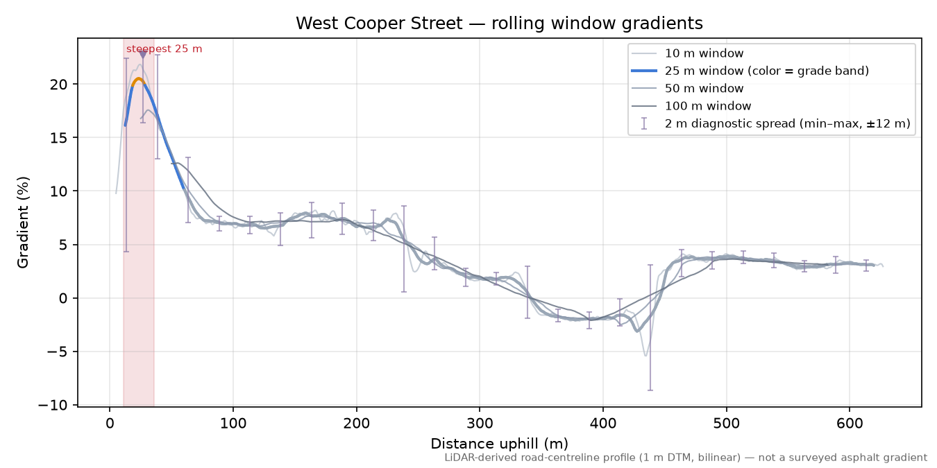 West Cooper Street rolling gradient profile