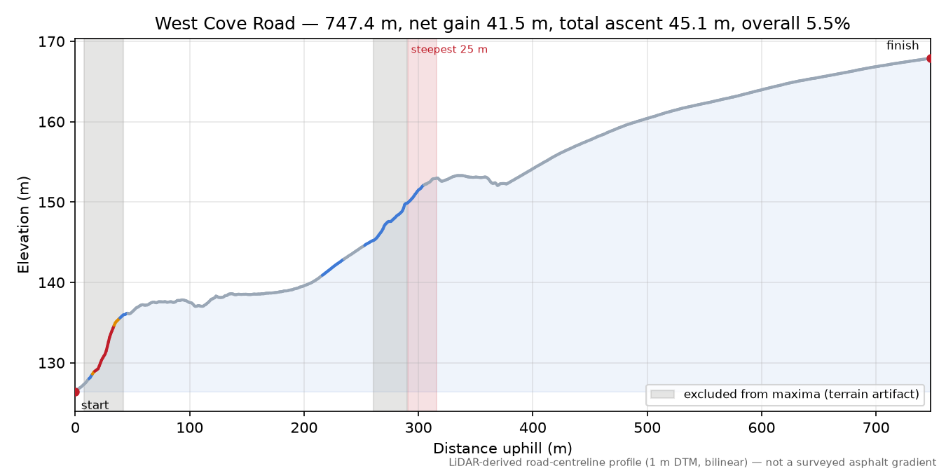 West Cove Road elevation profile