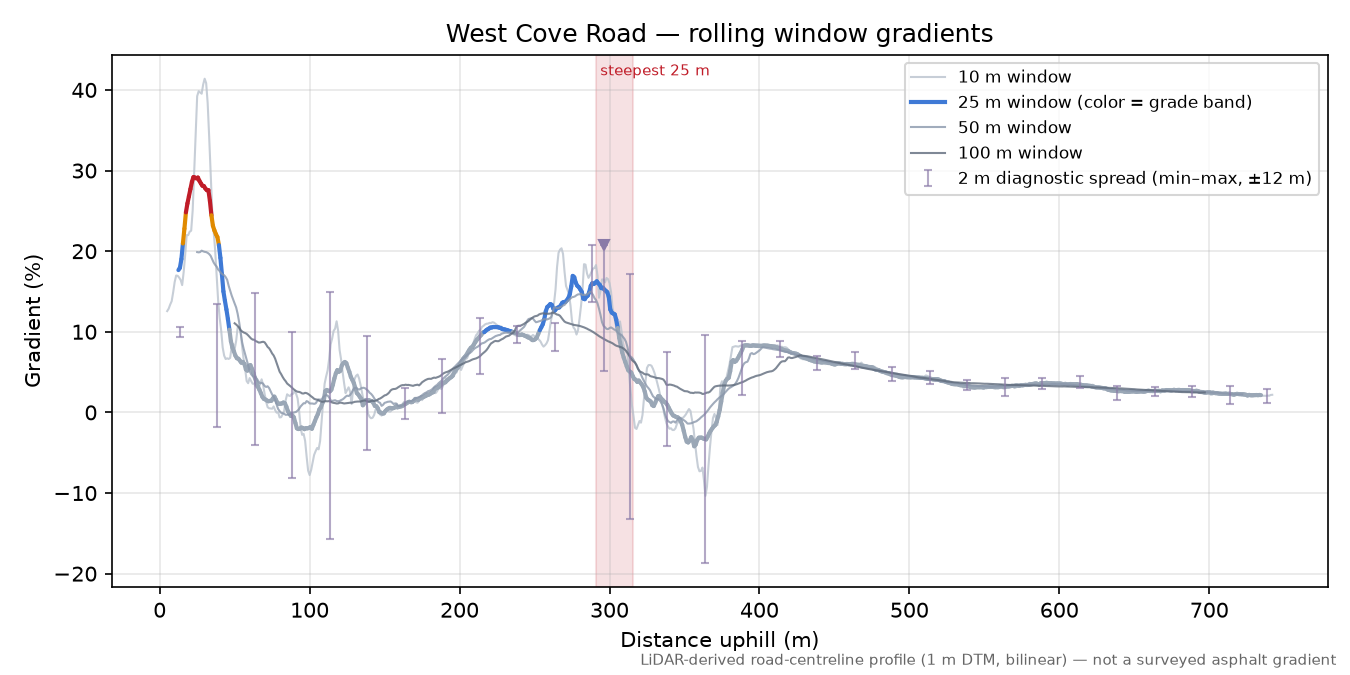 West Cove Road rolling gradient profile