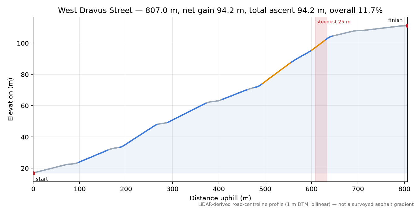 West Dravus Street elevation profile