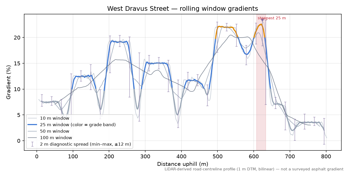 West Dravus Street rolling gradient profile