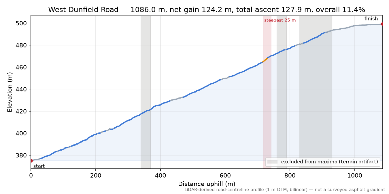 West Dunfield Road elevation profile