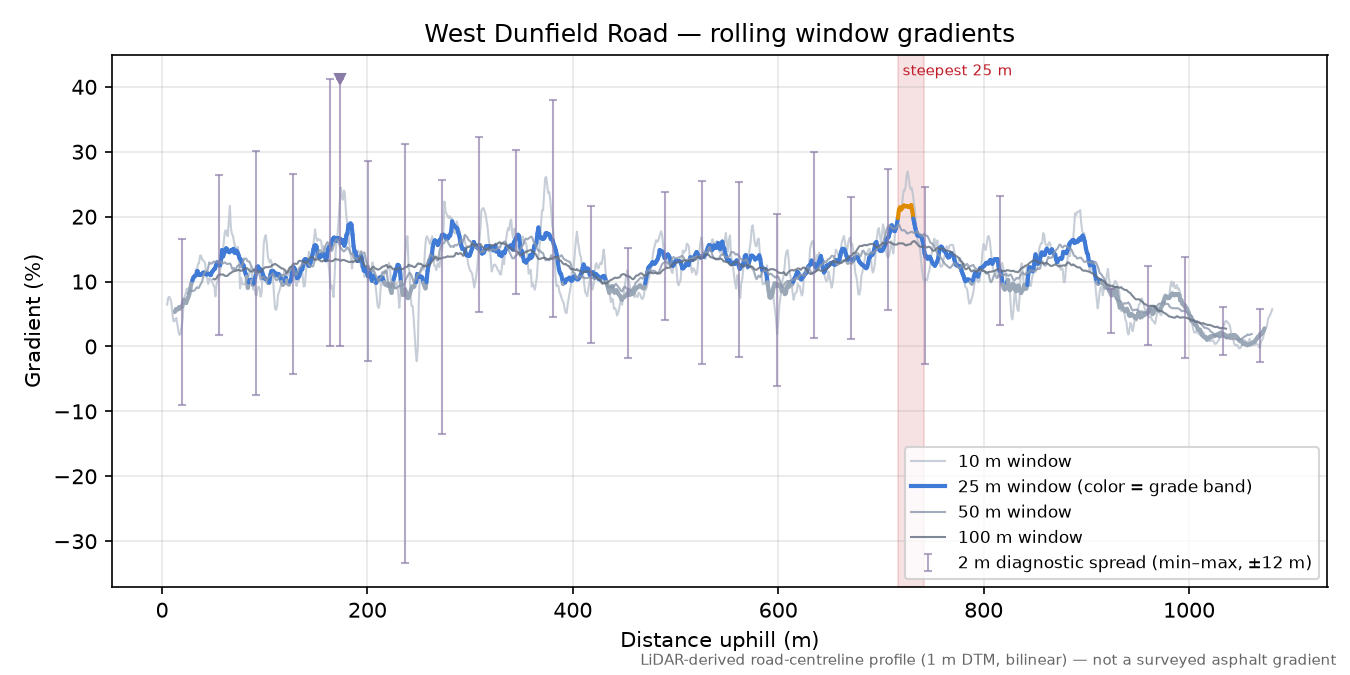 West Dunfield Road rolling gradient profile