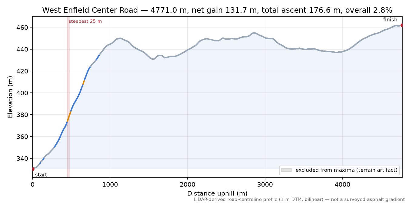 West Enfield Center Road elevation profile