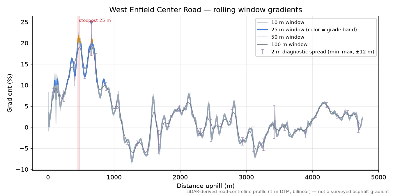 West Enfield Center Road rolling gradient profile
