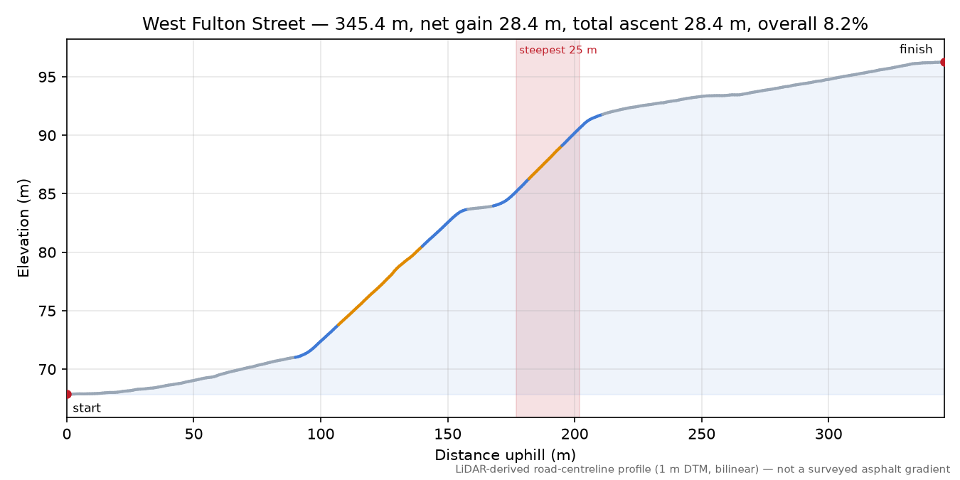 West Fulton Street elevation profile