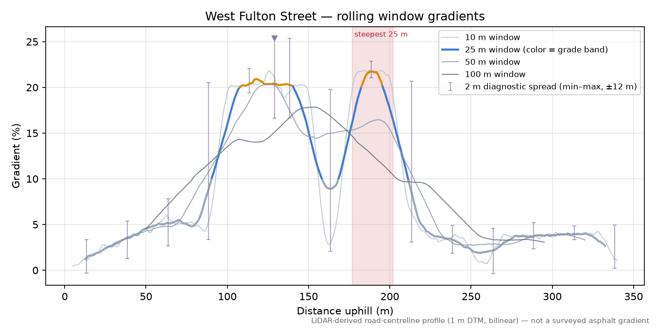 West Fulton Street rolling gradient profile