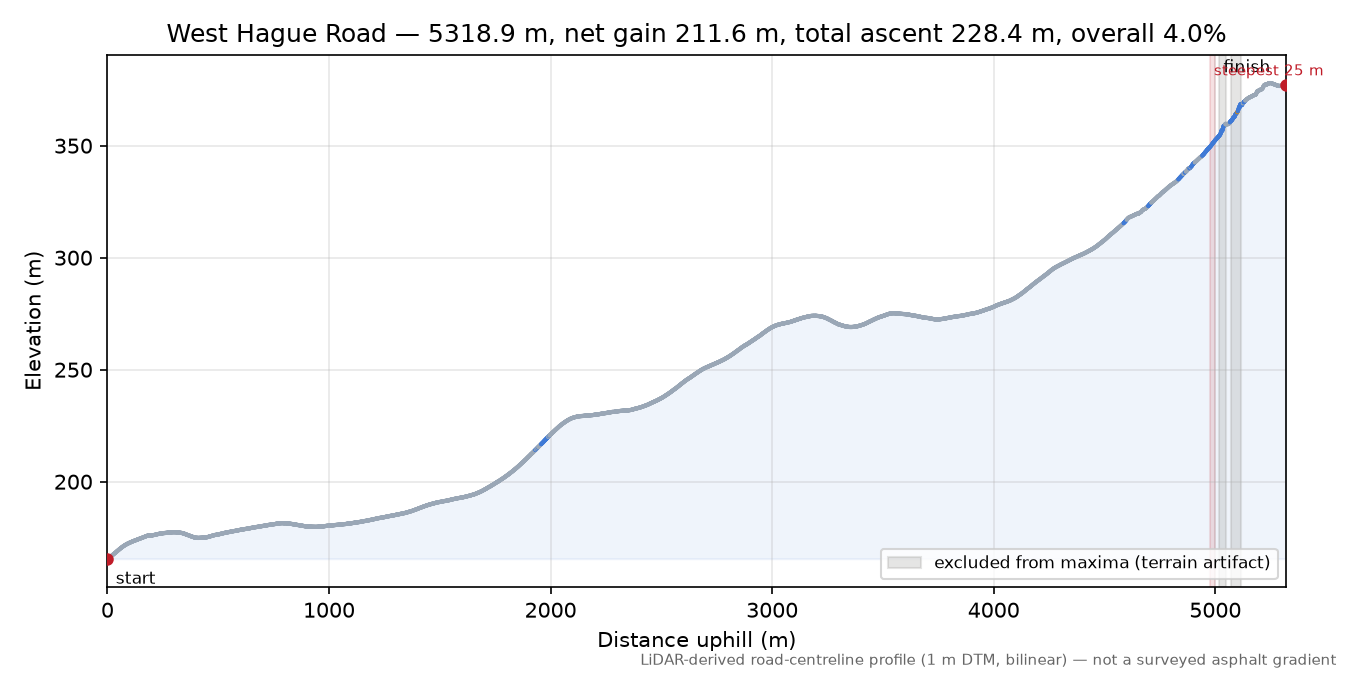West Hague Road elevation profile