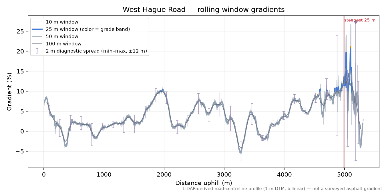 West Hague Road rolling gradient profile