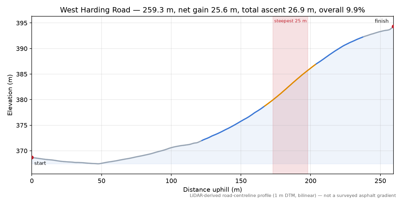 West Harding Road elevation profile