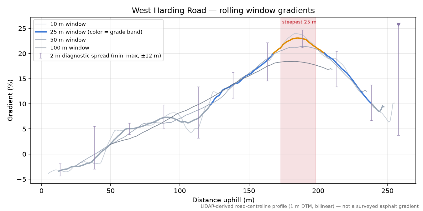 West Harding Road rolling gradient profile