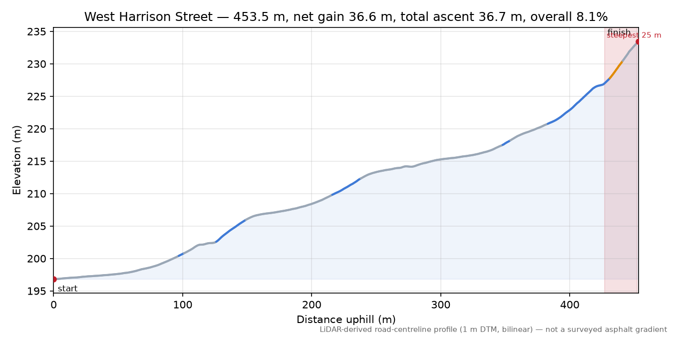 West Harrison Street elevation profile