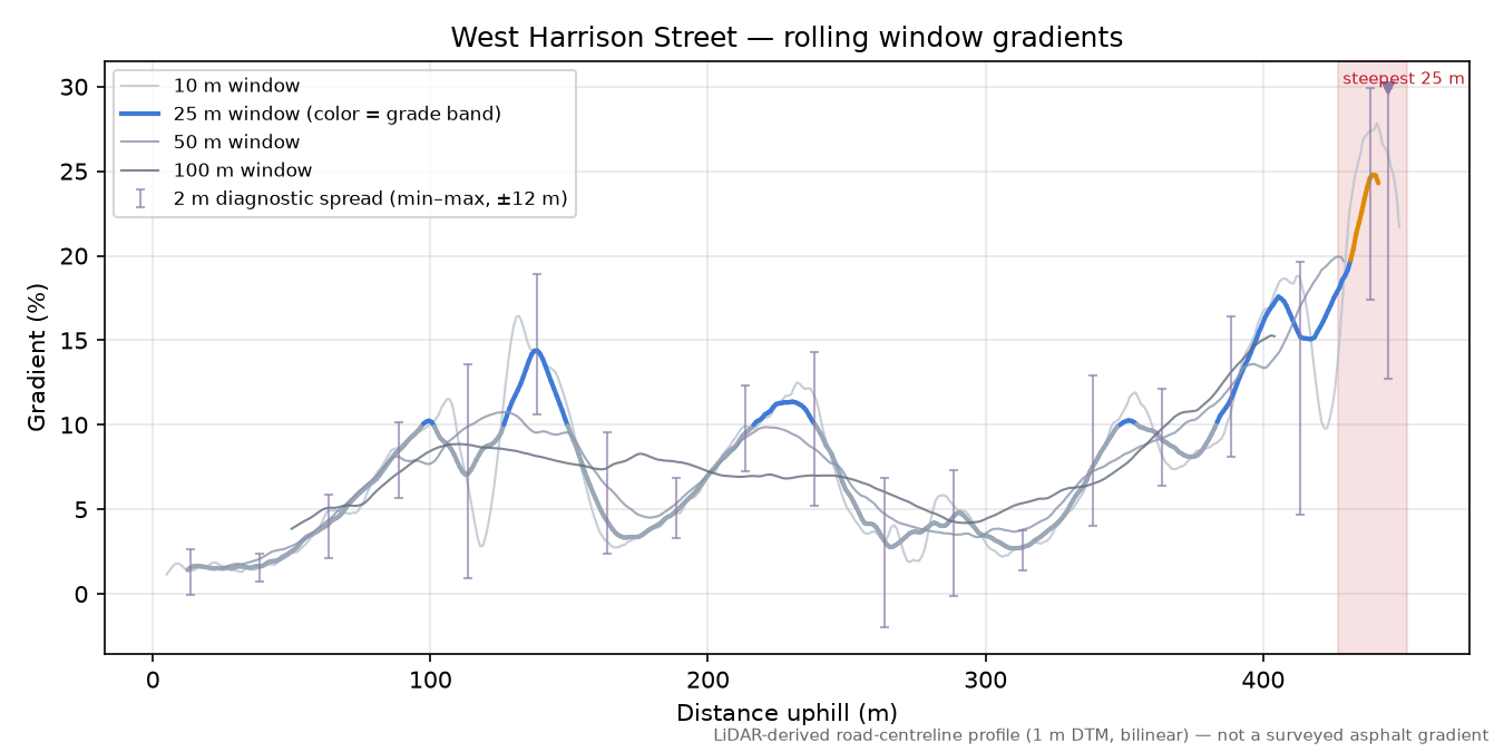West Harrison Street rolling gradient profile