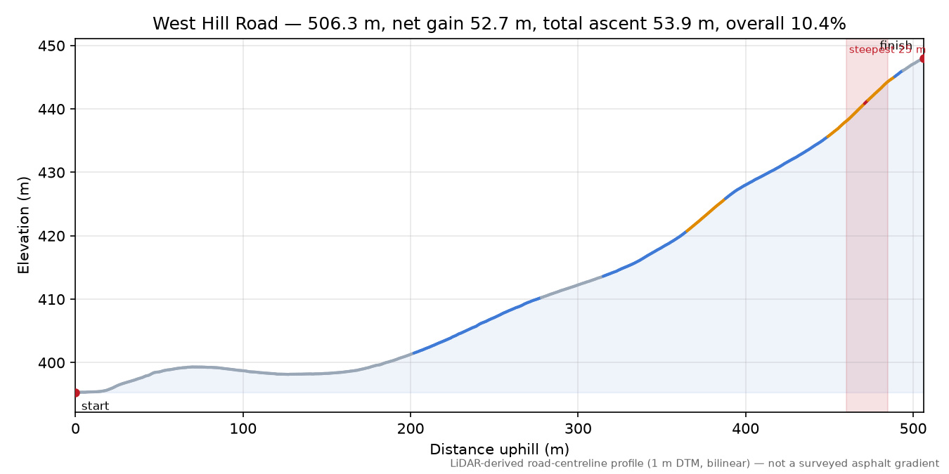 West Hill Road elevation profile