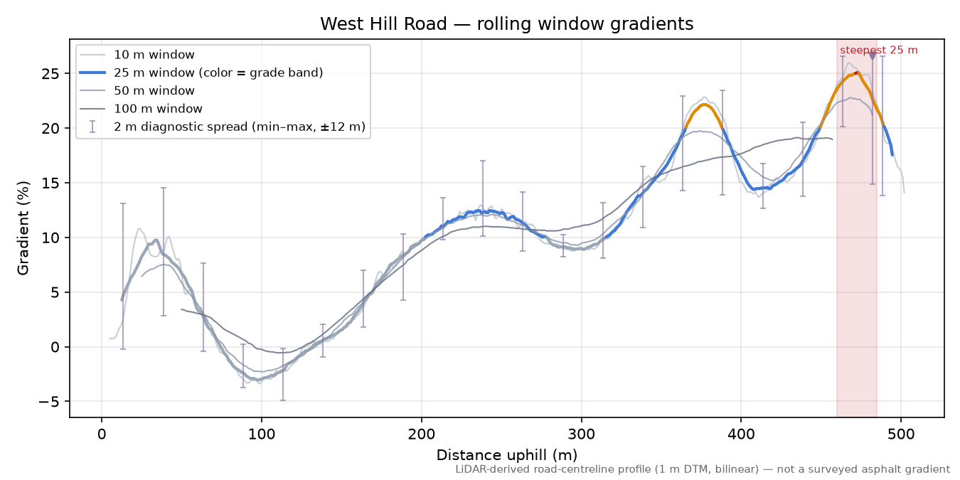 West Hill Road rolling gradient profile