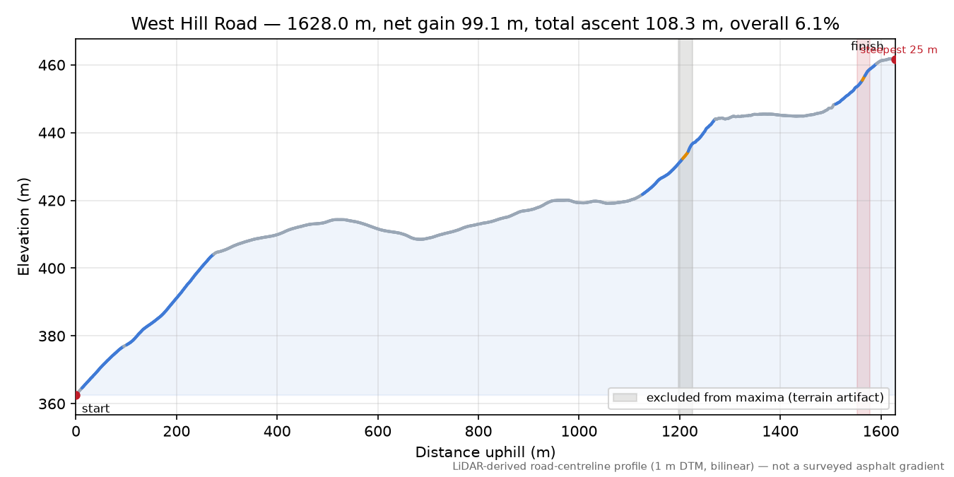 West Hill Road elevation profile