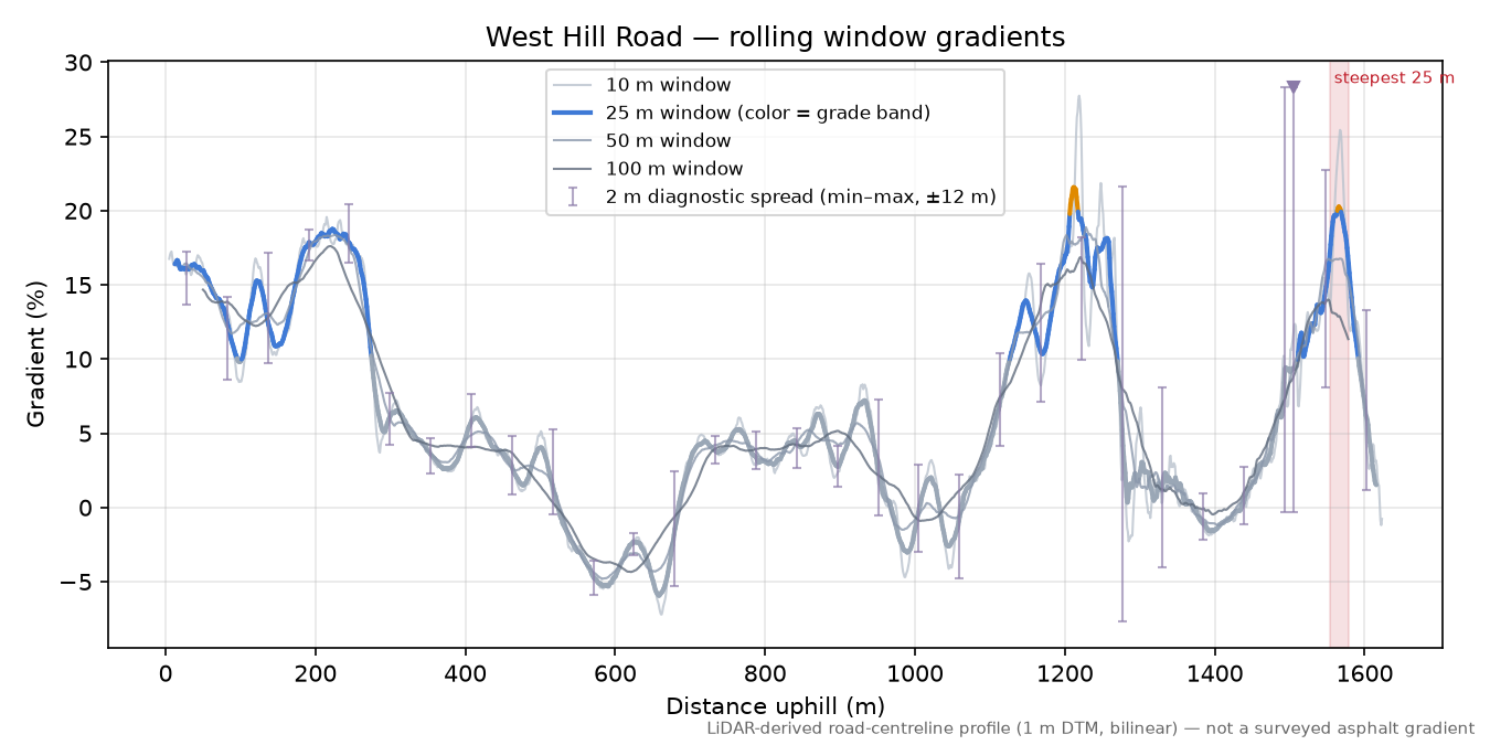 West Hill Road rolling gradient profile