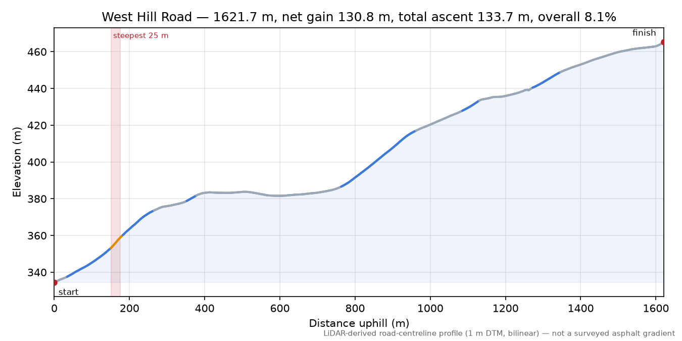 West Hill Road elevation profile