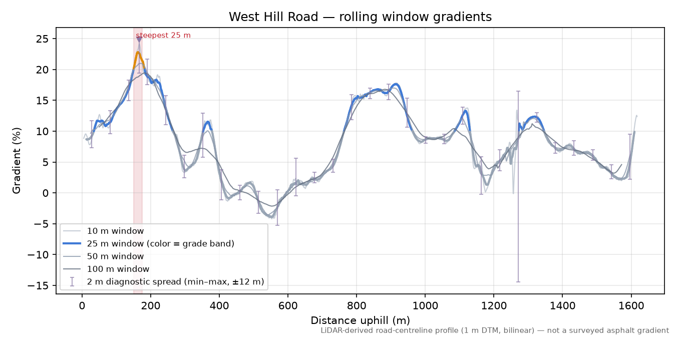 West Hill Road rolling gradient profile