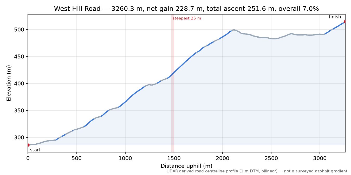 West Hill Road elevation profile