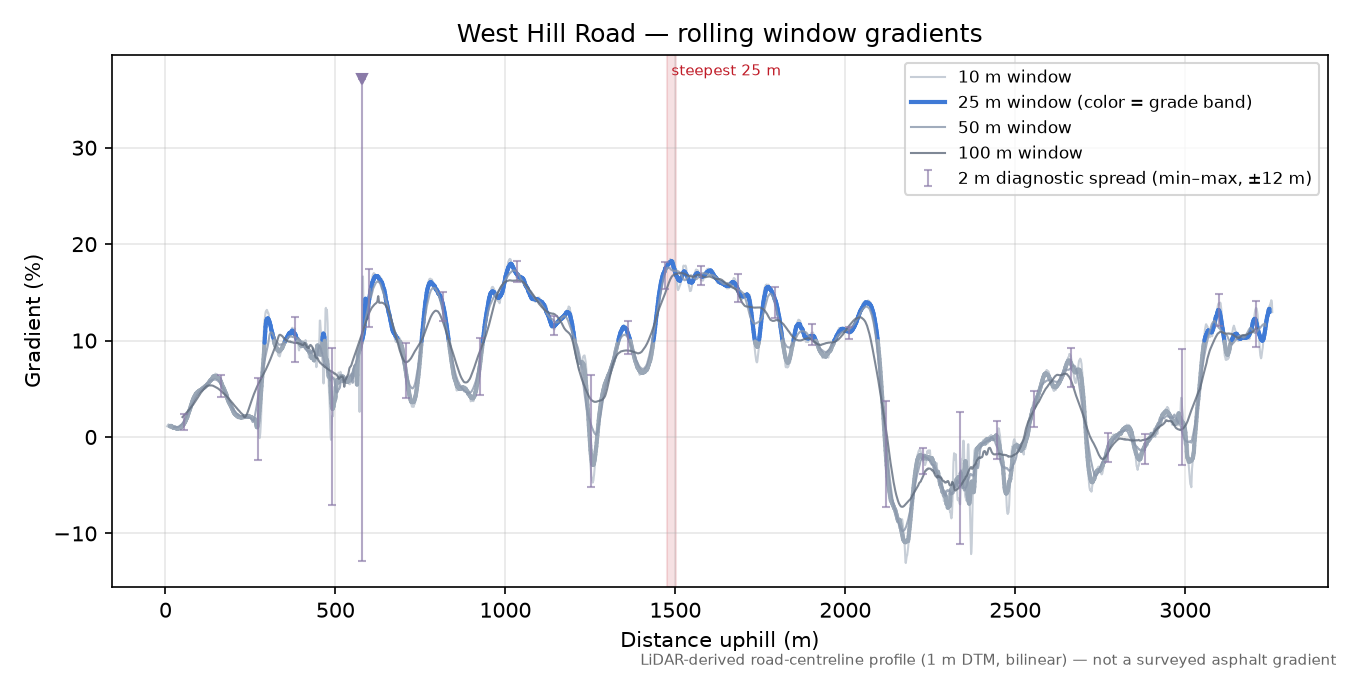 West Hill Road rolling gradient profile
