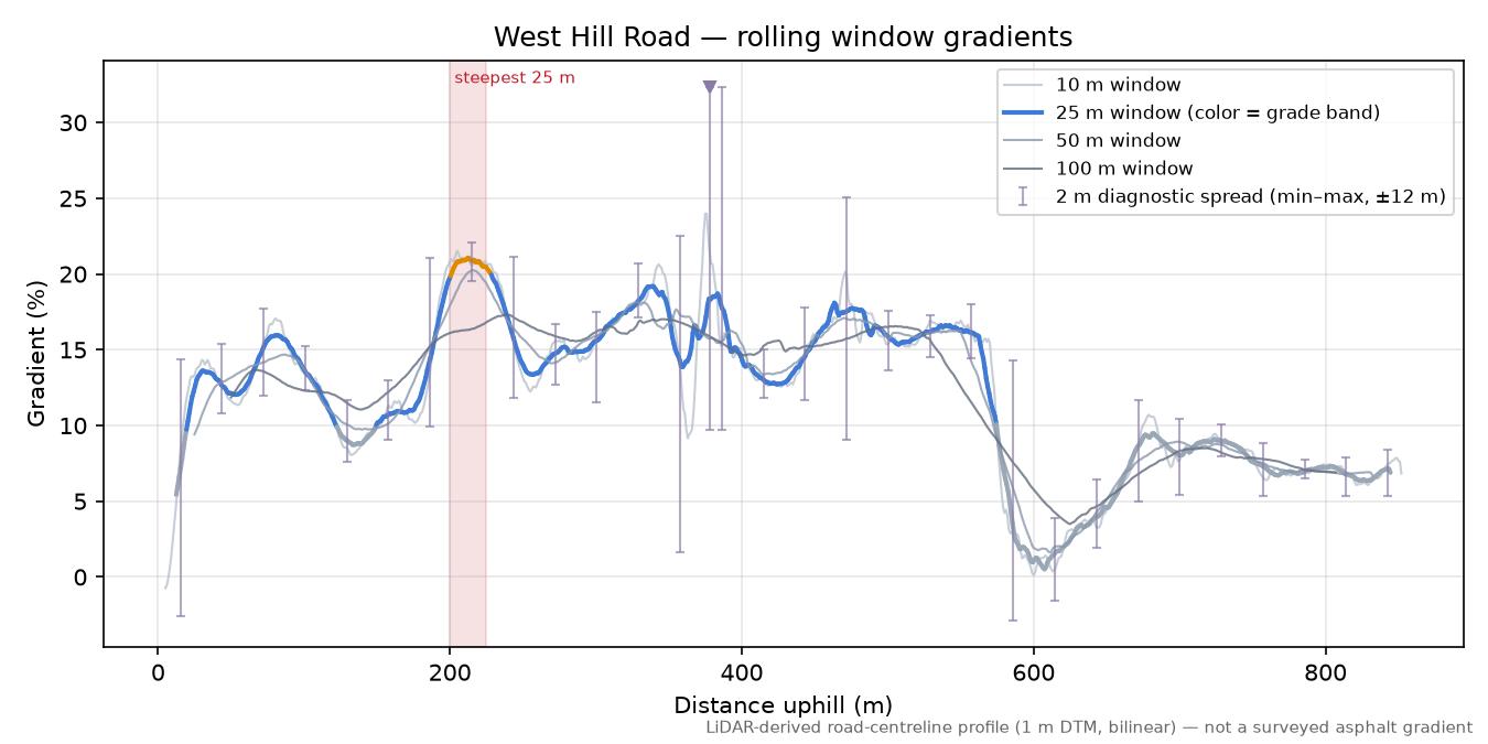 West Hill Road rolling gradient profile