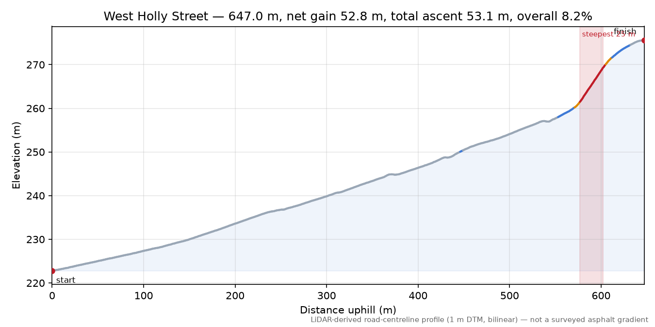 West Holly Street elevation profile