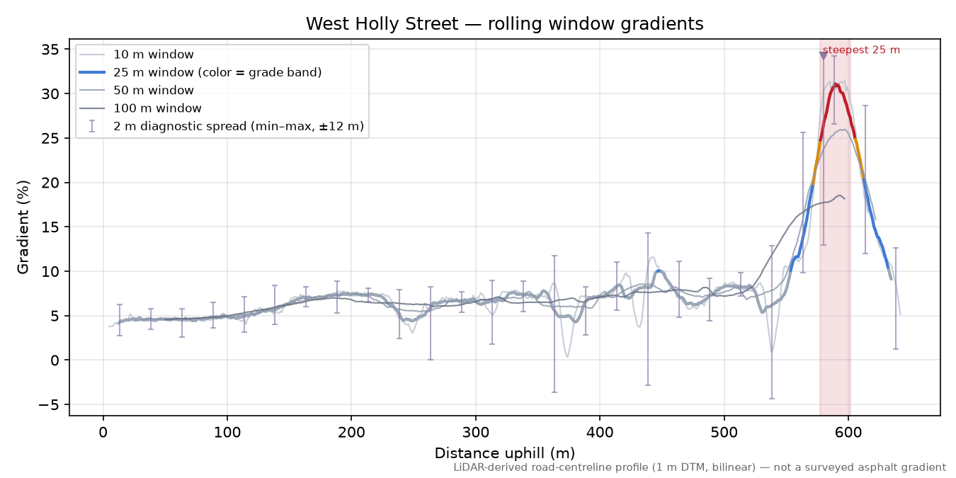 West Holly Street rolling gradient profile
