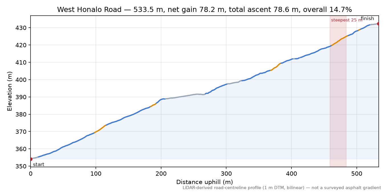 West Honalo Road elevation profile