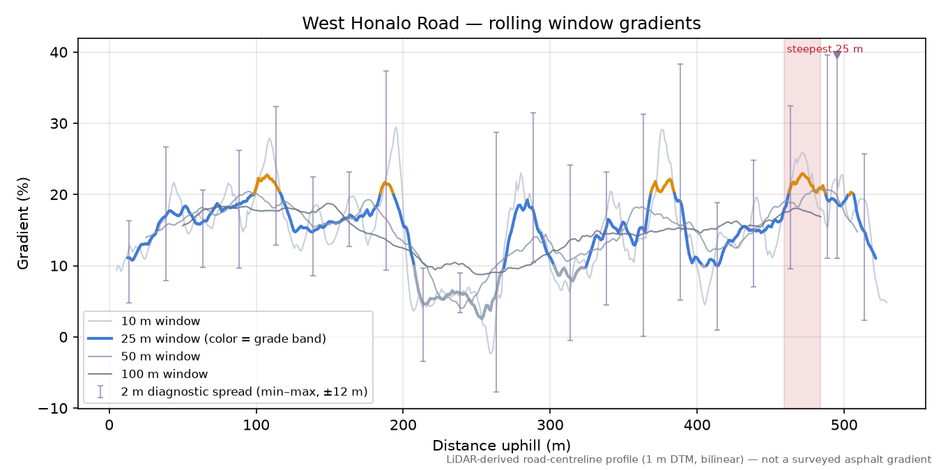 West Honalo Road rolling gradient profile
