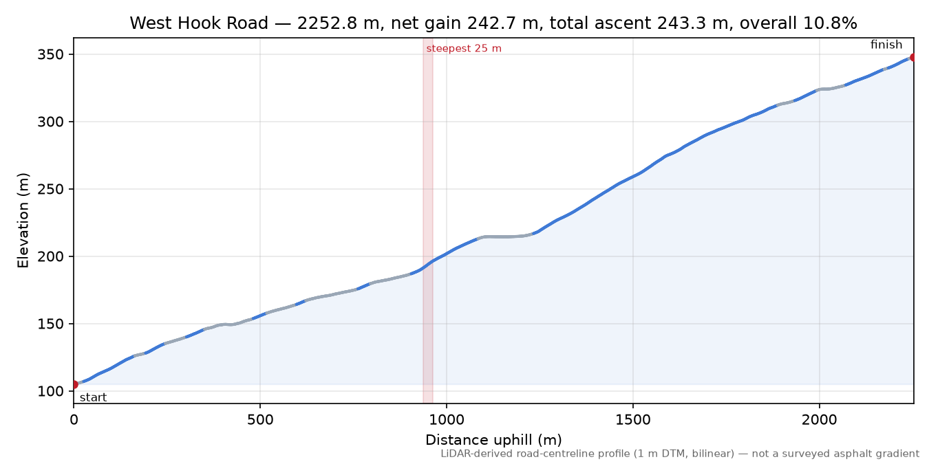 West Hook Road elevation profile